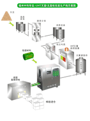 供應玉米乳/豆奶/核桃露