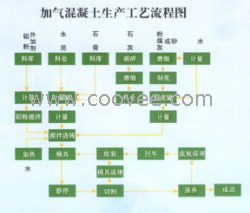 供應(yīng)加氣混凝土生產(chǎn)設(shè)備,加氣混凝土設(shè)備