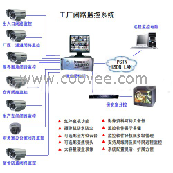 工廠周界圍墻閉路監控系統,保衛監控