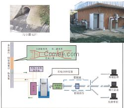 污水處理監(jiān)測(cè)----污染源在線監(jiān)控系統(tǒng)