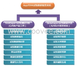 試驗(yàn)數(shù)據(jù)管理系統(tǒng)(TDM System)