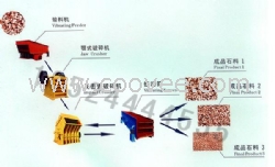 新疆砂石生產(chǎn)設(shè)備/沙石破碎機(jī)/石料破碎生