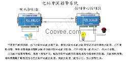 電站開閘預(yù)警系統(tǒng)功能：