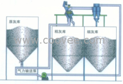 粉煤灰深加工及分选