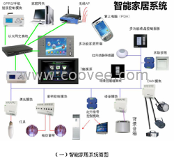 厦门智能家居指纹锁\数码锁 智能家居防盗